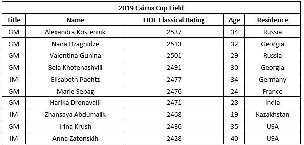 players Cairns Cup 2019