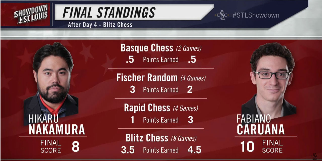 standings champions showdown 2015