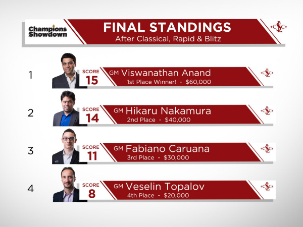 standings champions showdown 2016