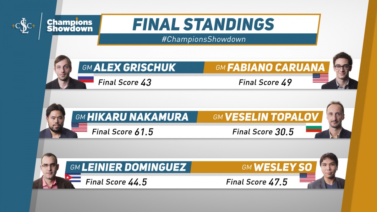 final standings champions showdown 2017